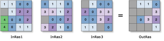 Cell Statistics—Minority example Cell Statistics—Minority example